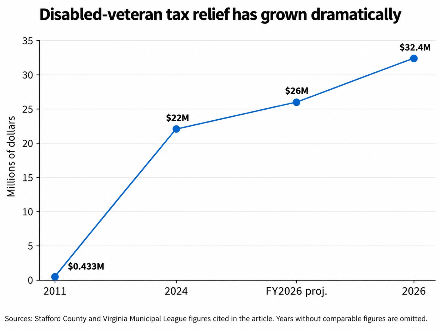 Chart showing Stafford County disabled veteran tax relief increasing from $433,000 in 2011 to $32.4 million in 2026