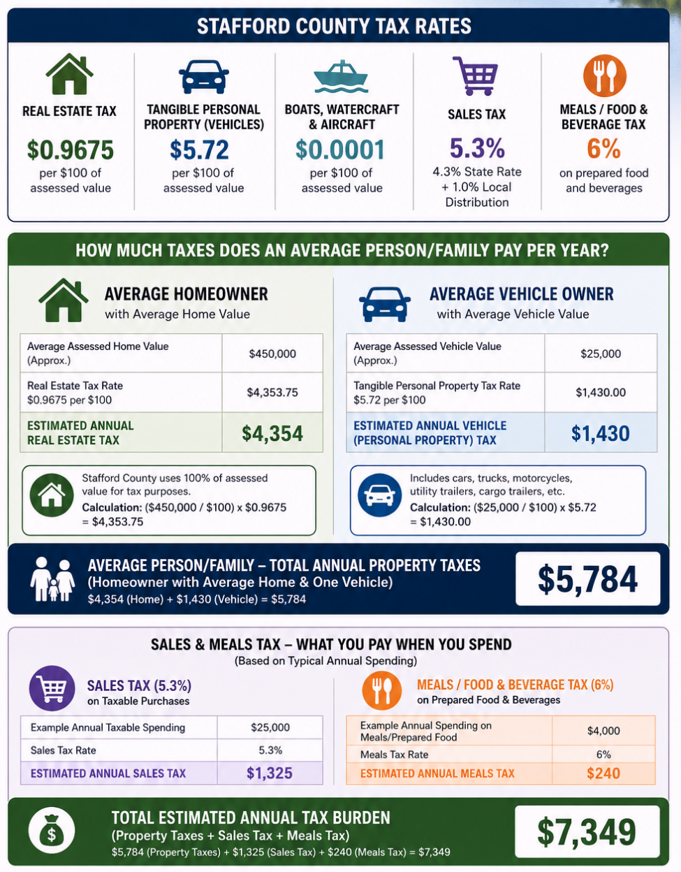 Stafford County 2026 tax rates and illustrative annual tax estimates for a household