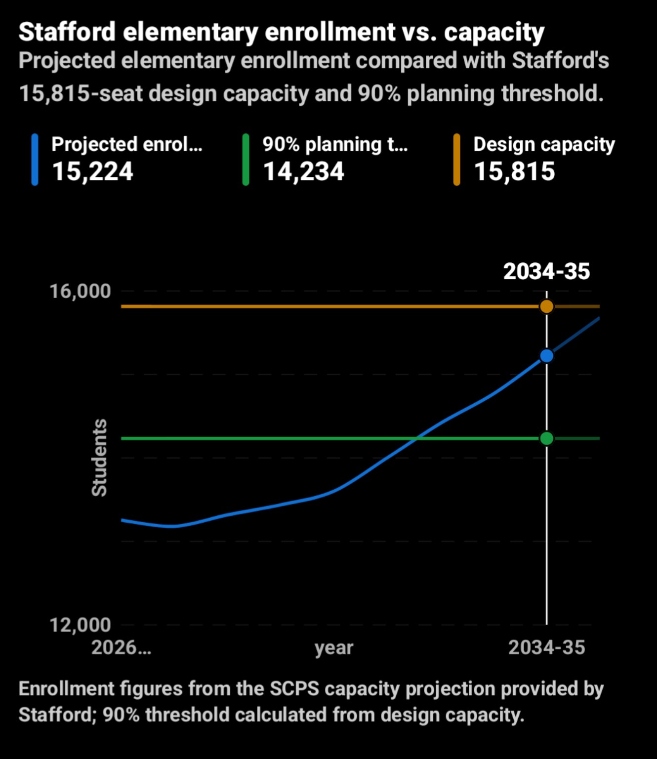Chart comparing projected Stafford elementary enrollment with design capacity and the 90 percent planning threshold