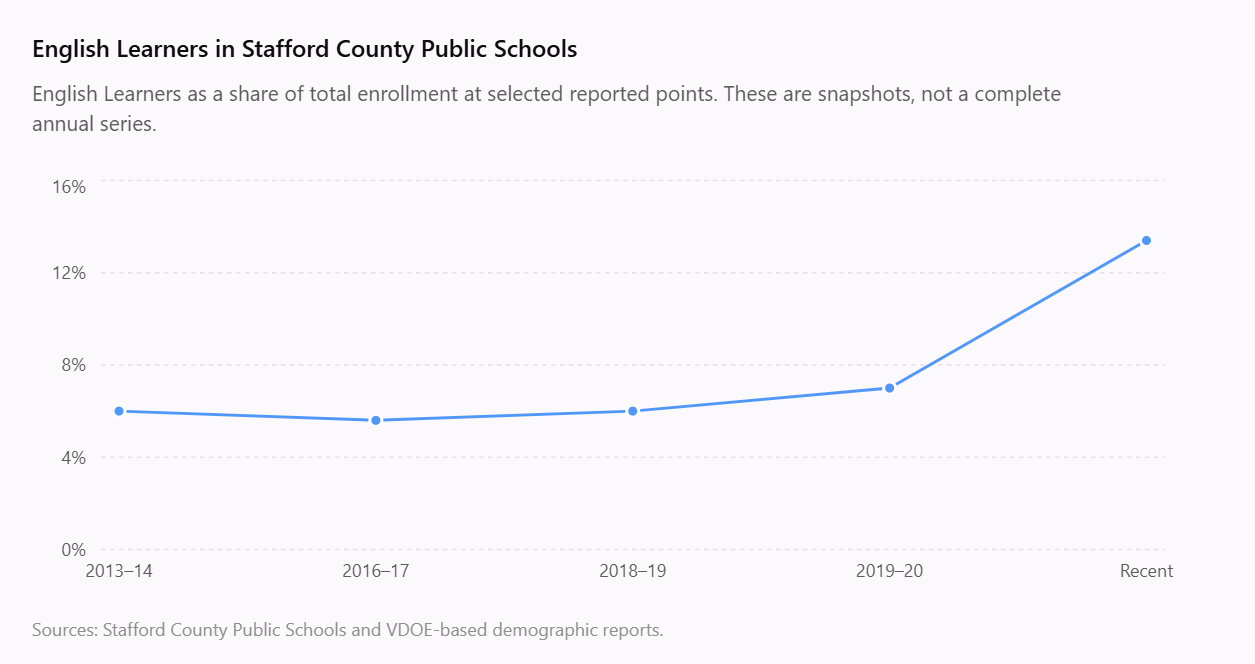Line graph showing English Learners as a share of Stafford County Public Schools enrollment at selected reported points