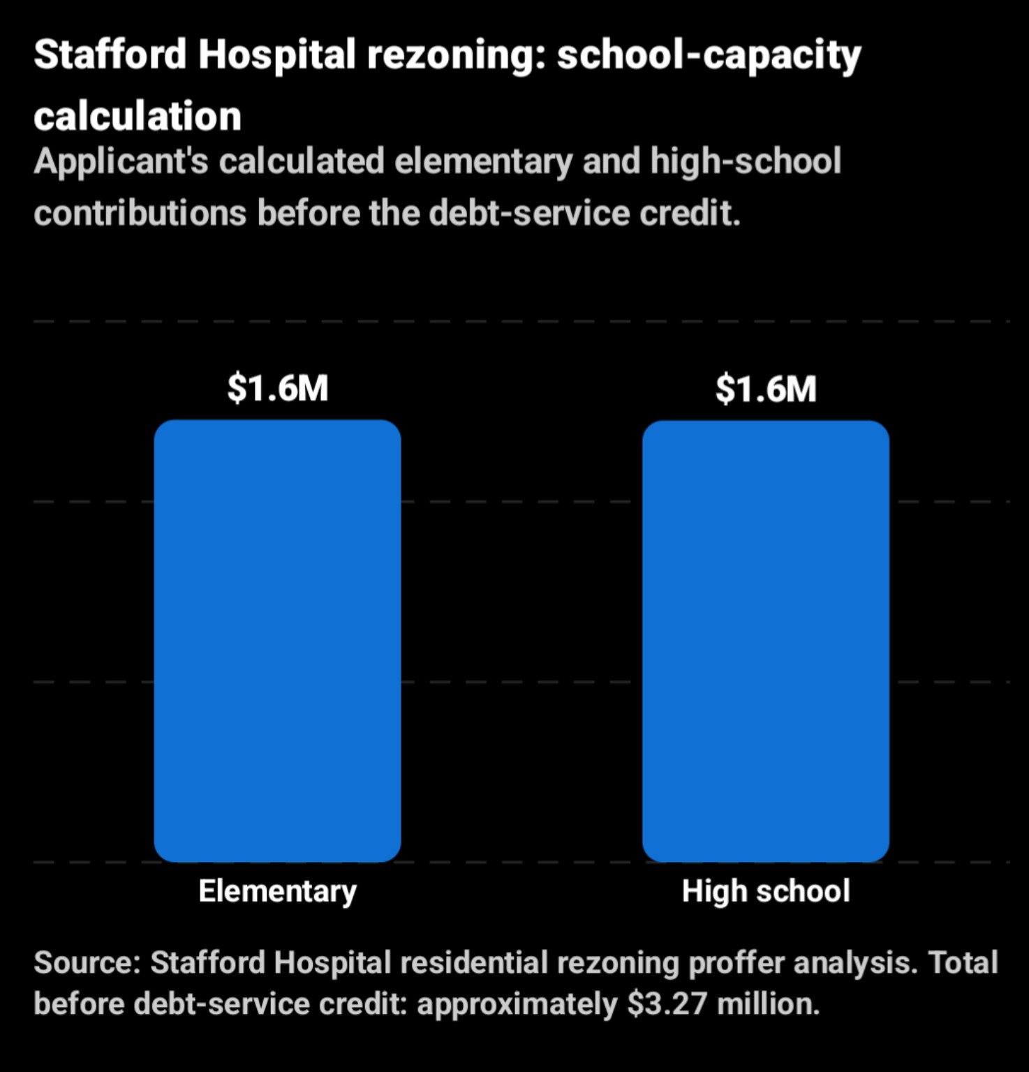 Chart showing the Stafford Hospital rezoning applicant's elementary and high-school school-capacity calculations before debt-service credit