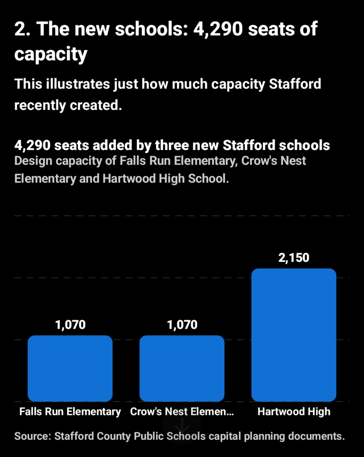 Bar chart showing 4,290 seats added by Falls Run Elementary, Crow's Nest Elementary and Hartwood High School
