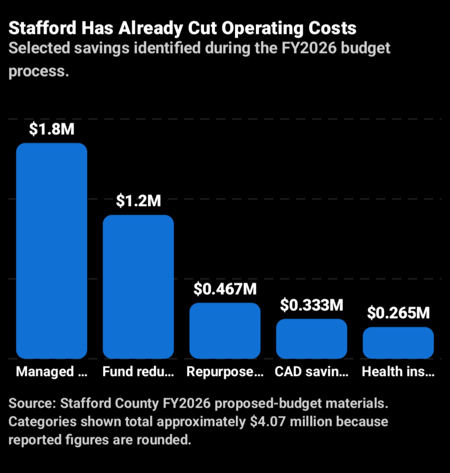 Bar chart showing selected savings identified during Stafford County's FY2026 budget process
