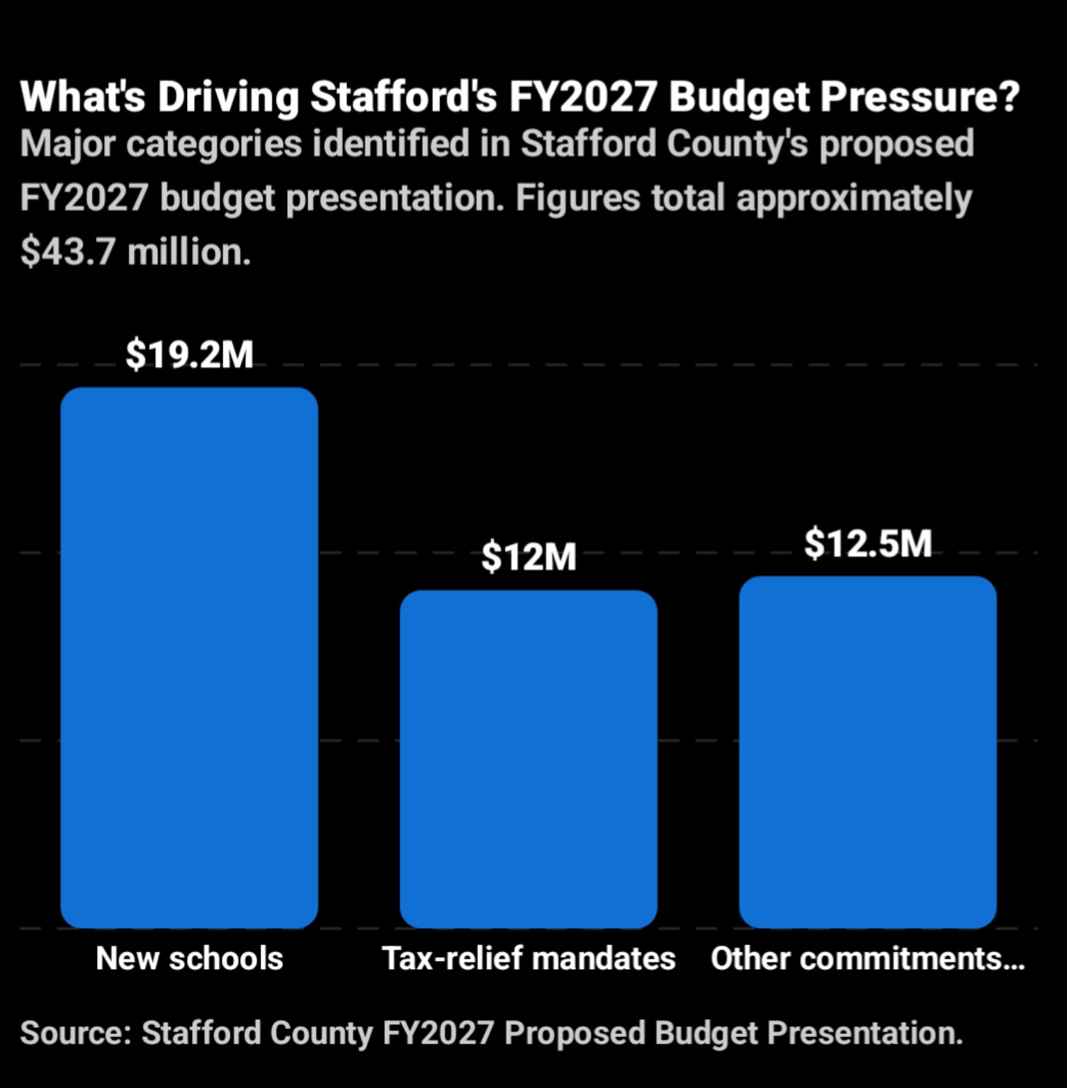 Bar chart showing major categories contributing to Stafford's FY2027 baseline budget pressure